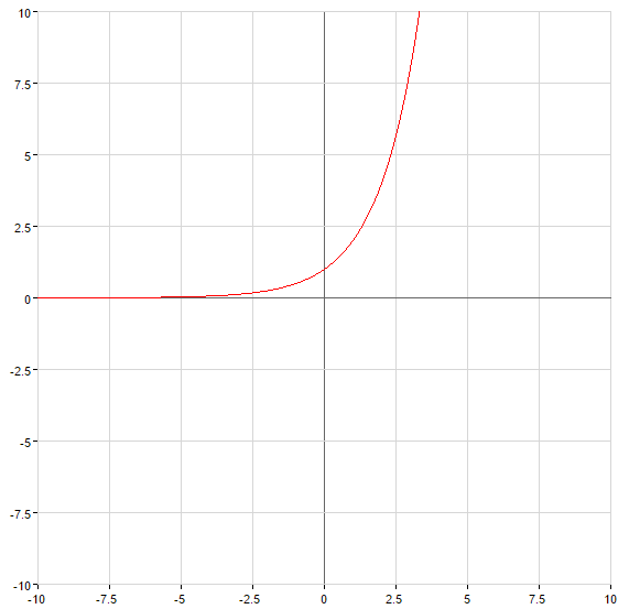 Графік показникової функції числа